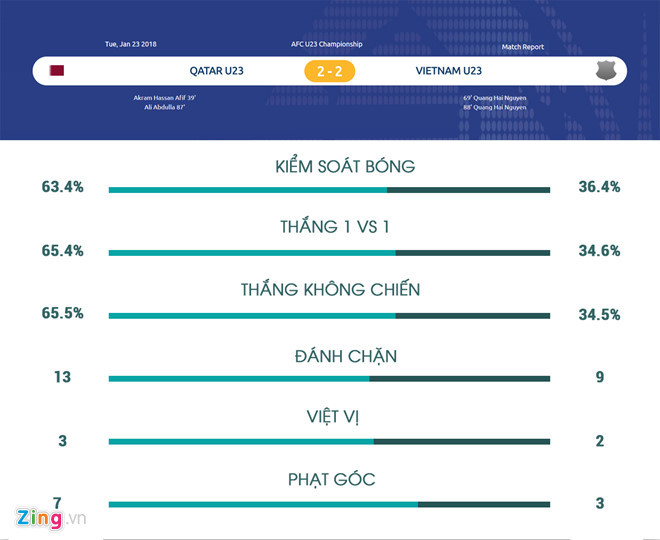 Dàn sao Qatar gục ngã nhìn Việt Nam vào chung kết U23 châu Á